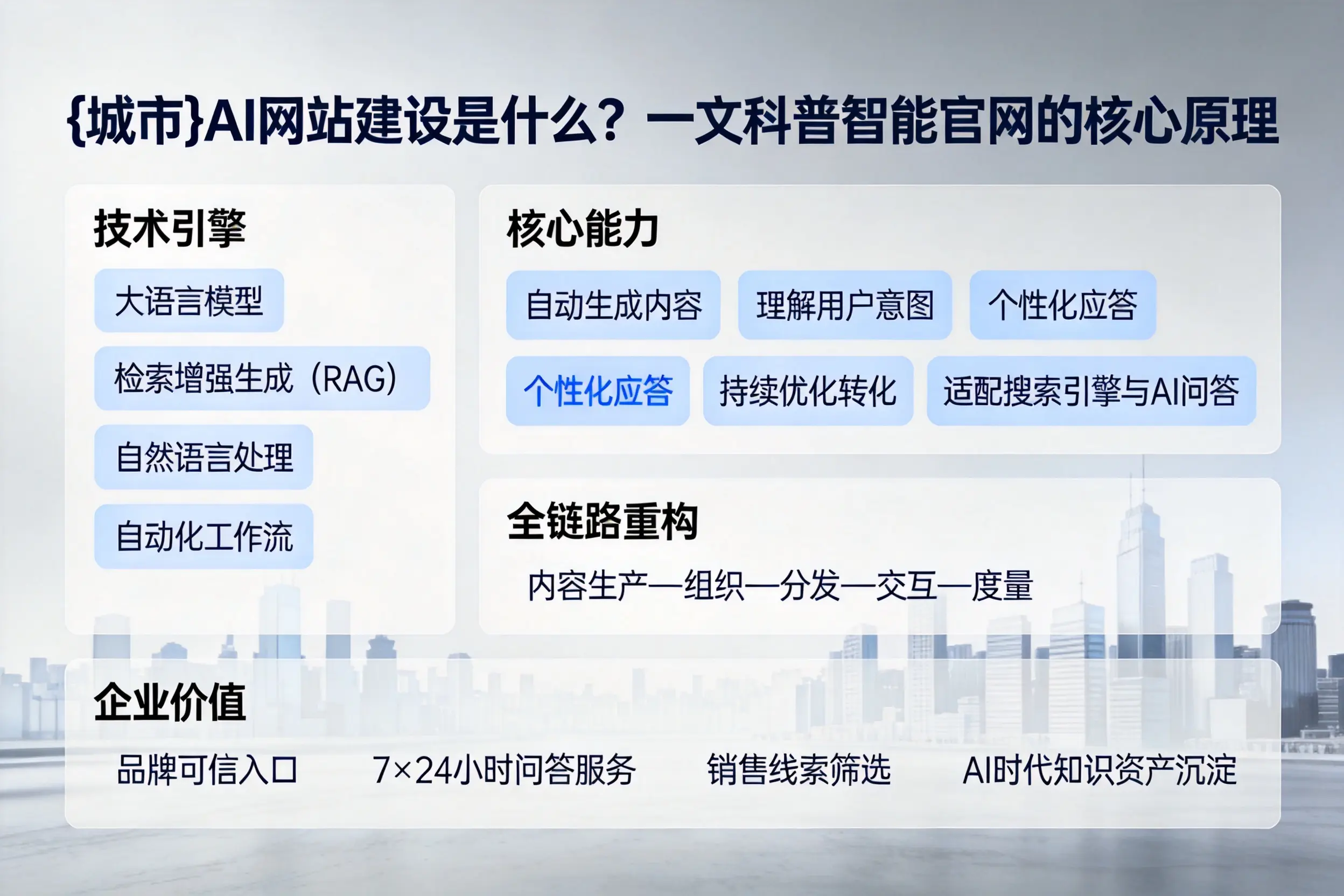 甘孜AI网站建设是什么？一文科普智能官网的核心原理