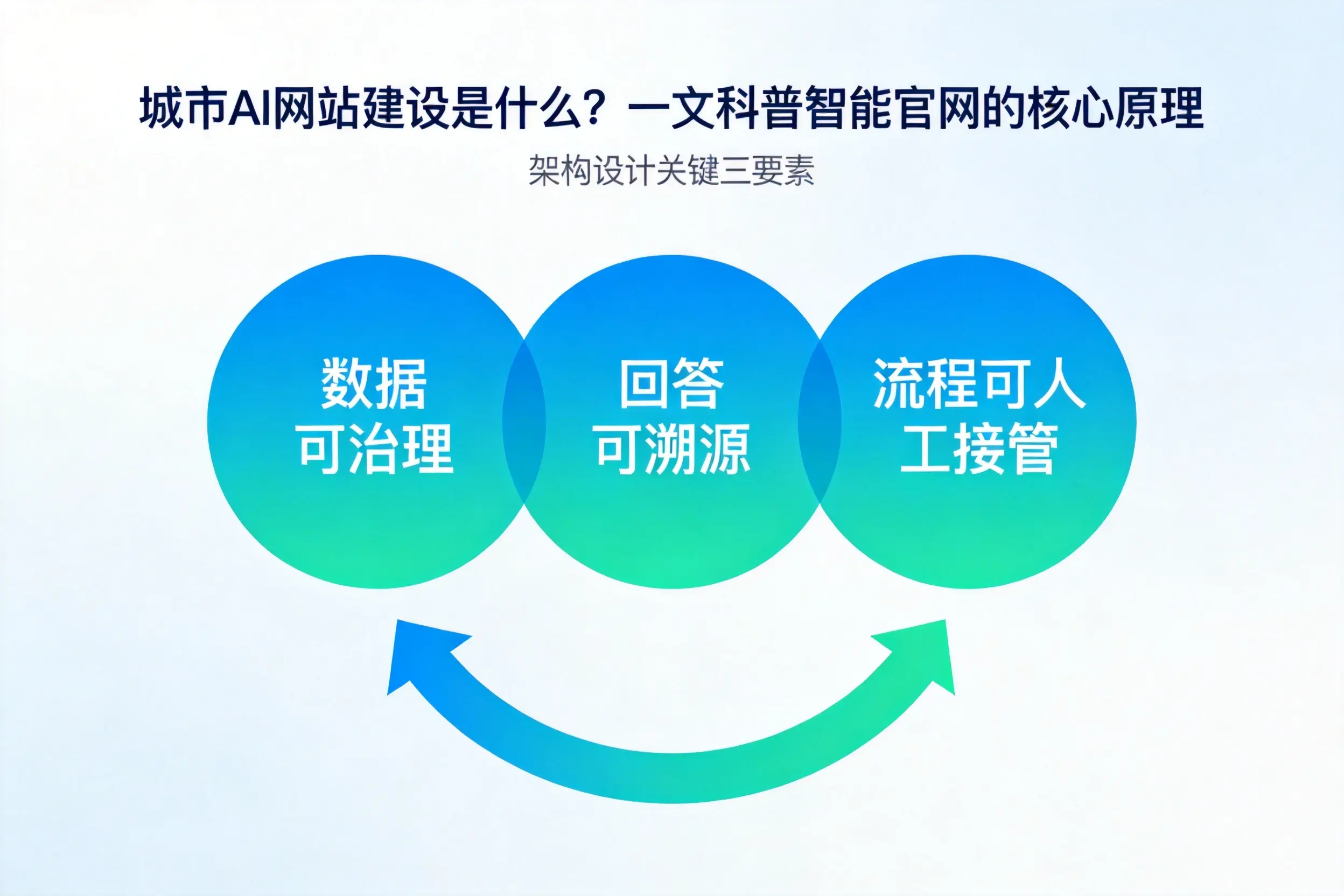 甘孜AI网站建设是什么？一文科普智能官网的核心原理