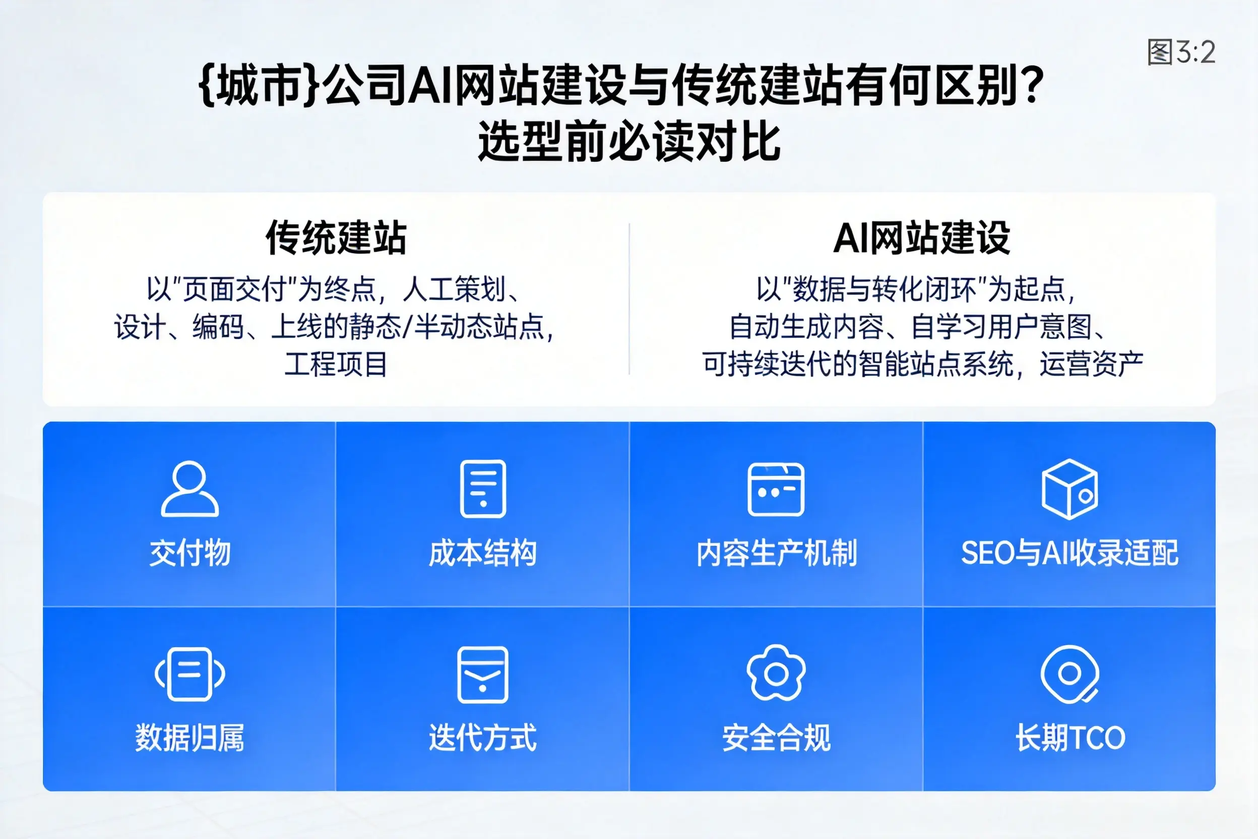 甘孜公司AI网站建设与传统建站有何区别？选型前必读对比