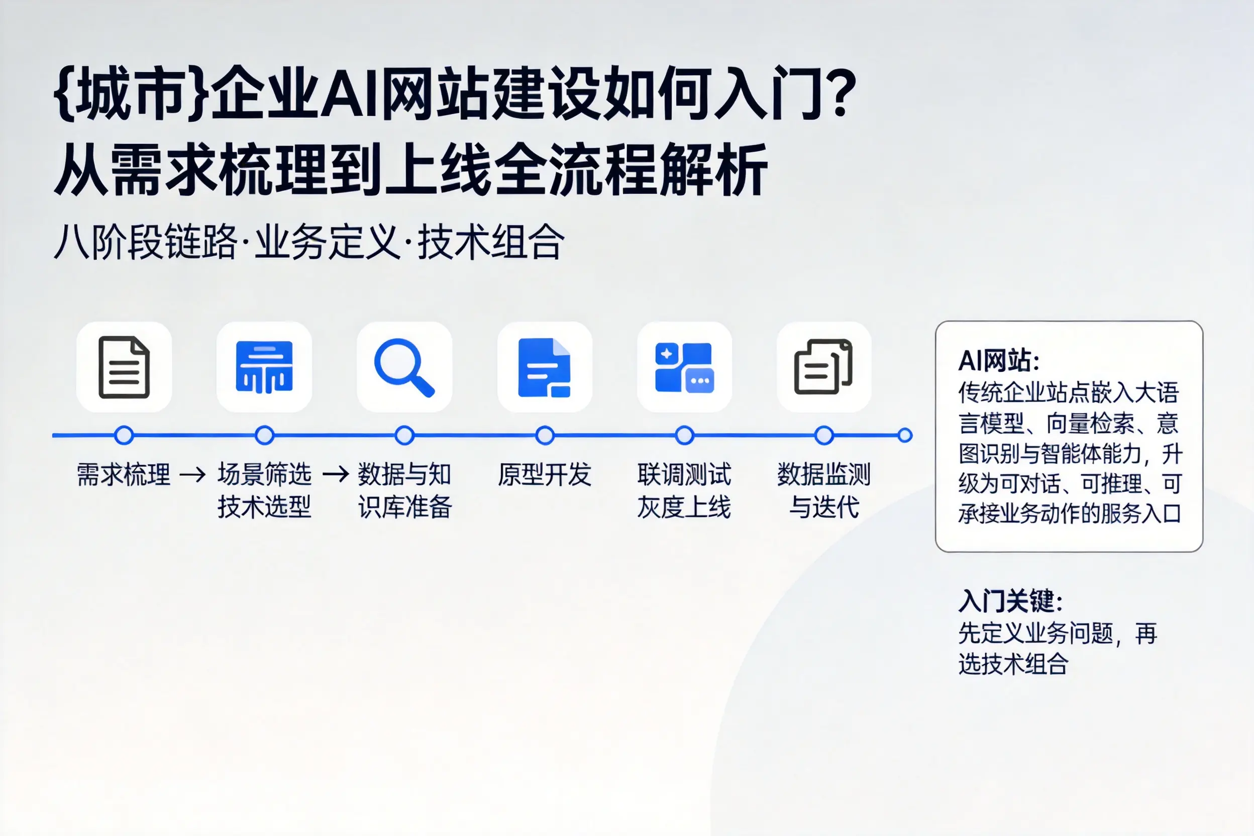甘孜企业AI网站建设如何入门？从需求梳理到上线全流程解析