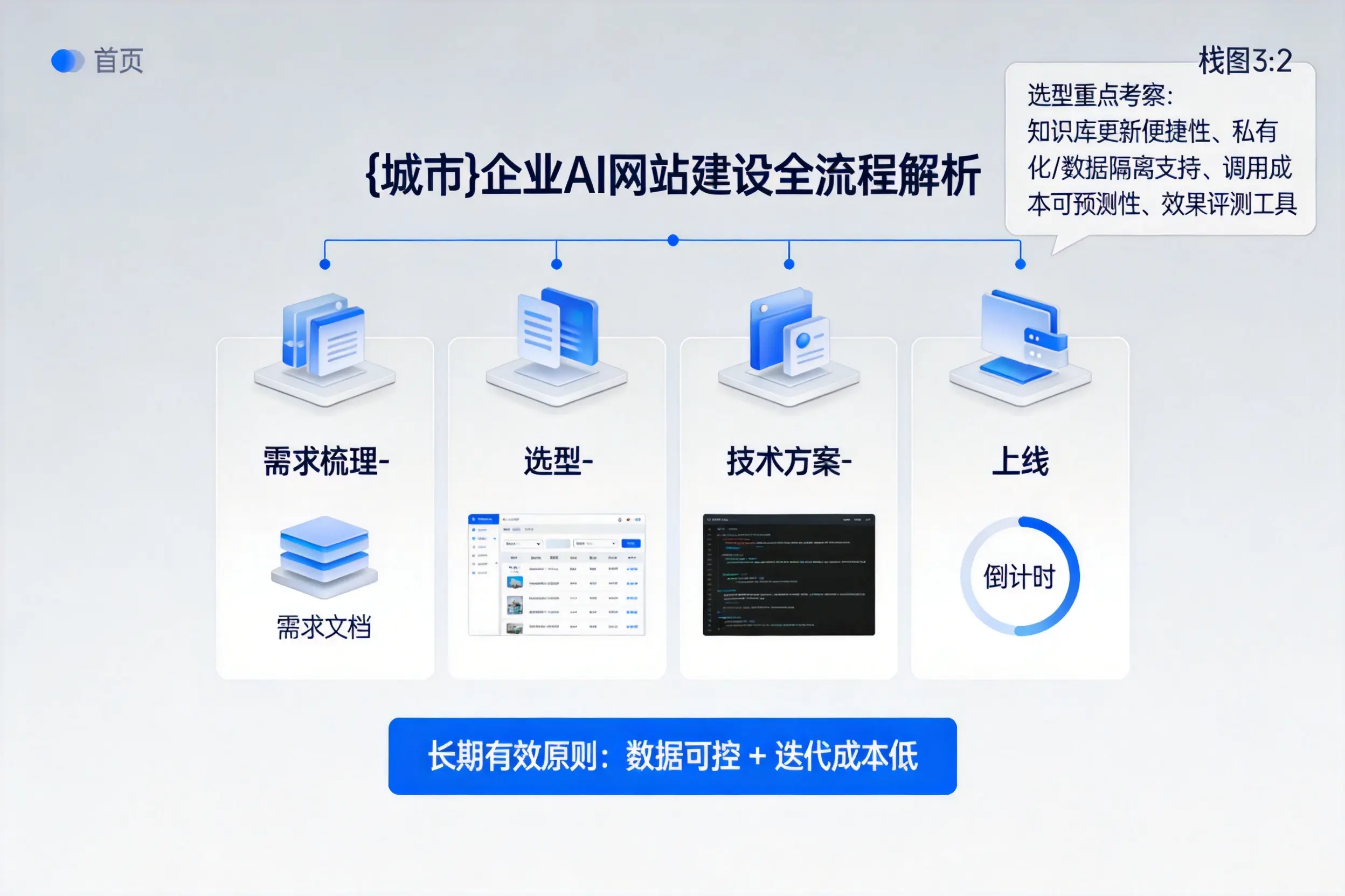 甘孜企业AI网站建设如何入门？从需求梳理到上线全流程解析