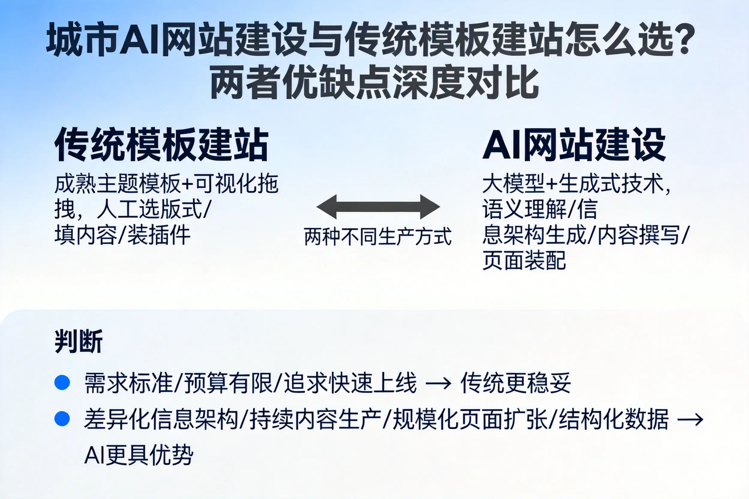 甘孜AI网站建设与传统模板建站怎么选？两者优缺点深度对比