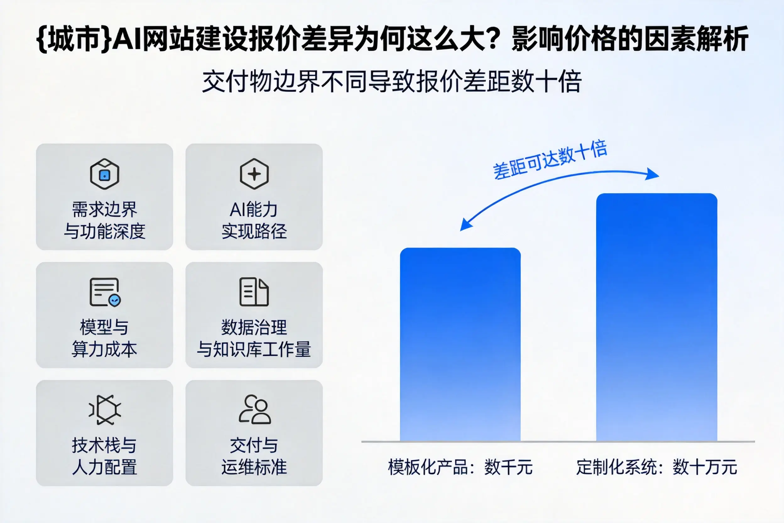 甘孜AI网站建设报价差异为何这么大？影响价格的因素解析