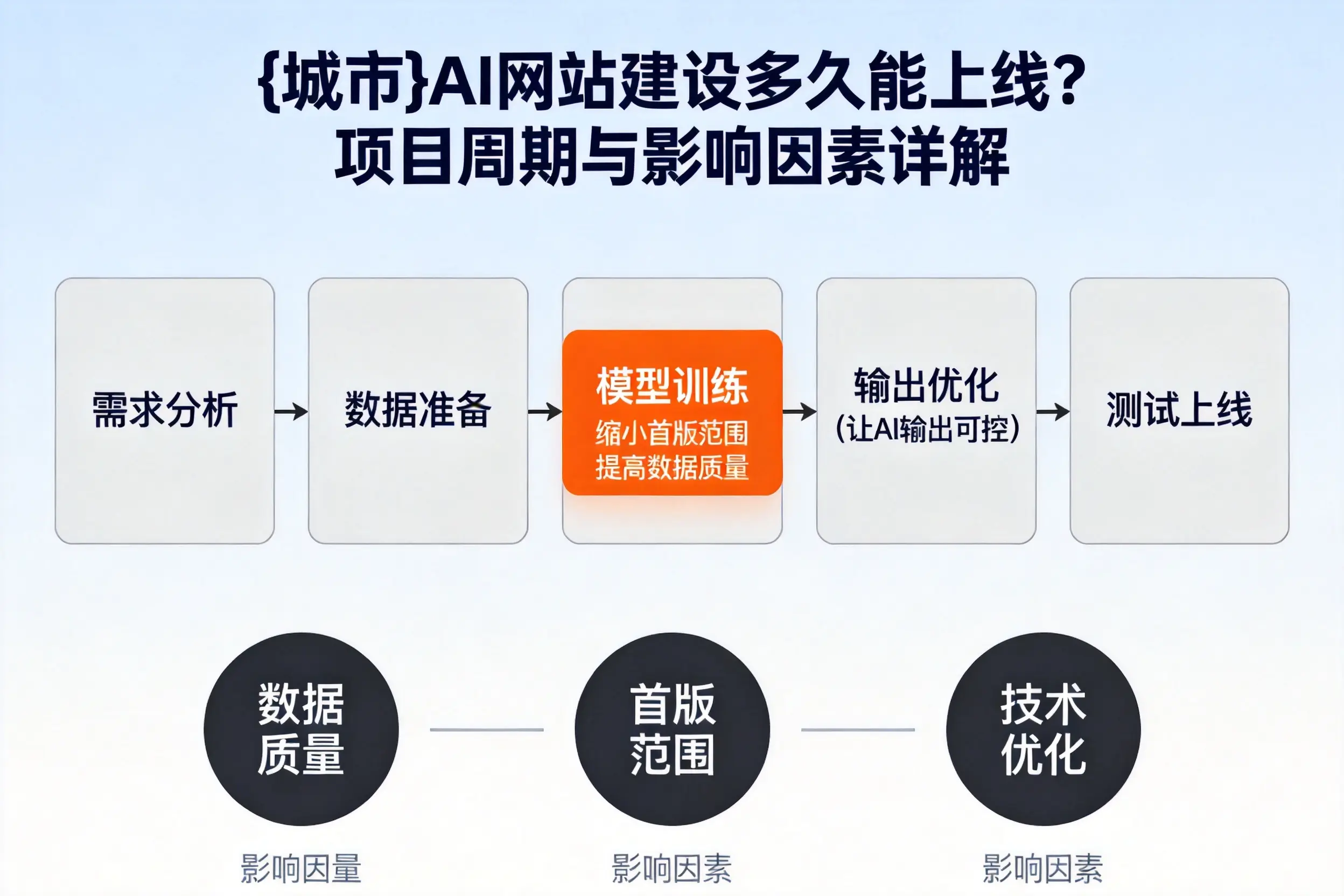 甘孜AI网站建设多久能上线？项目周期与影响因素详解