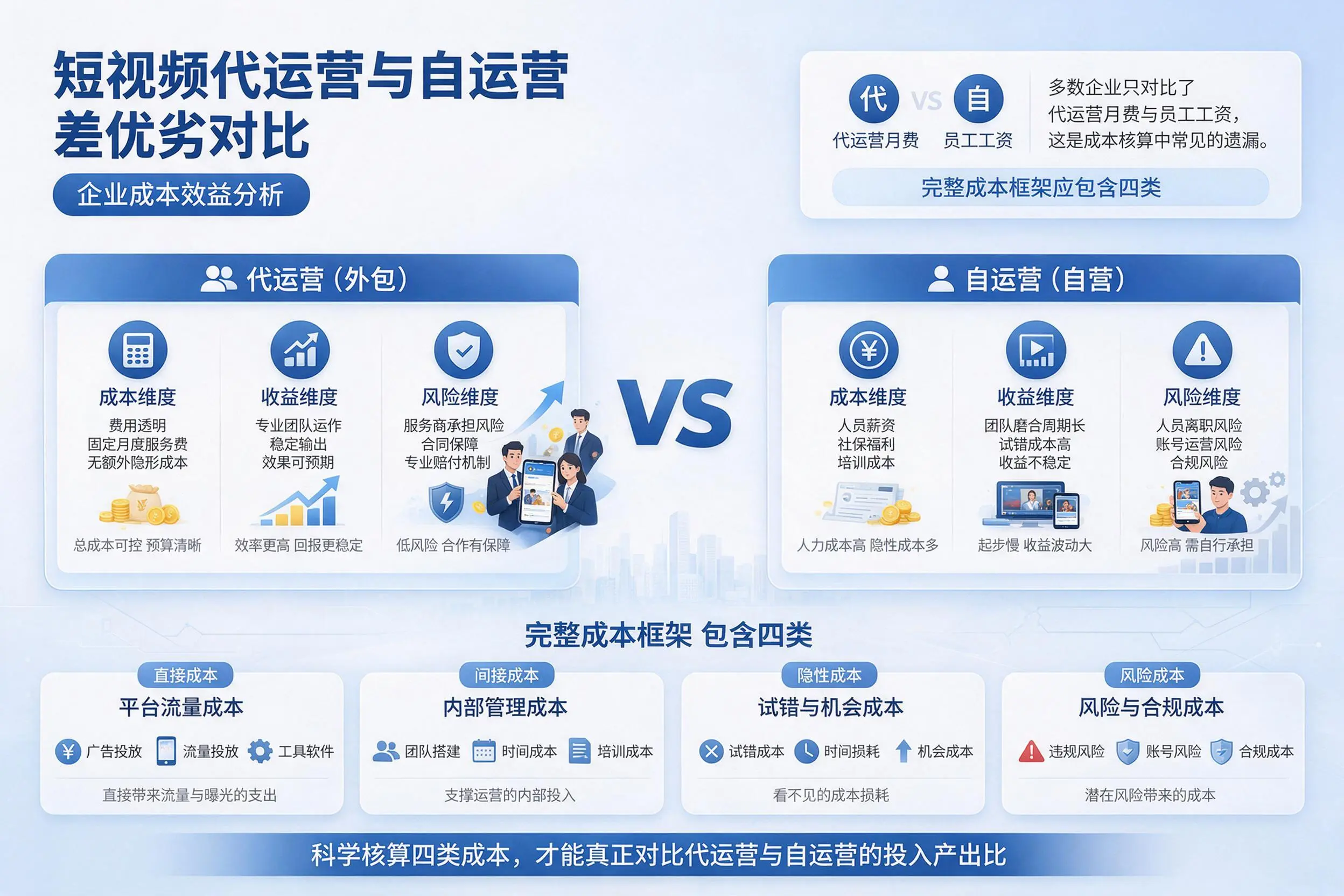 短视频代运营与自运营优劣对比:甘孜企业成本效益分析