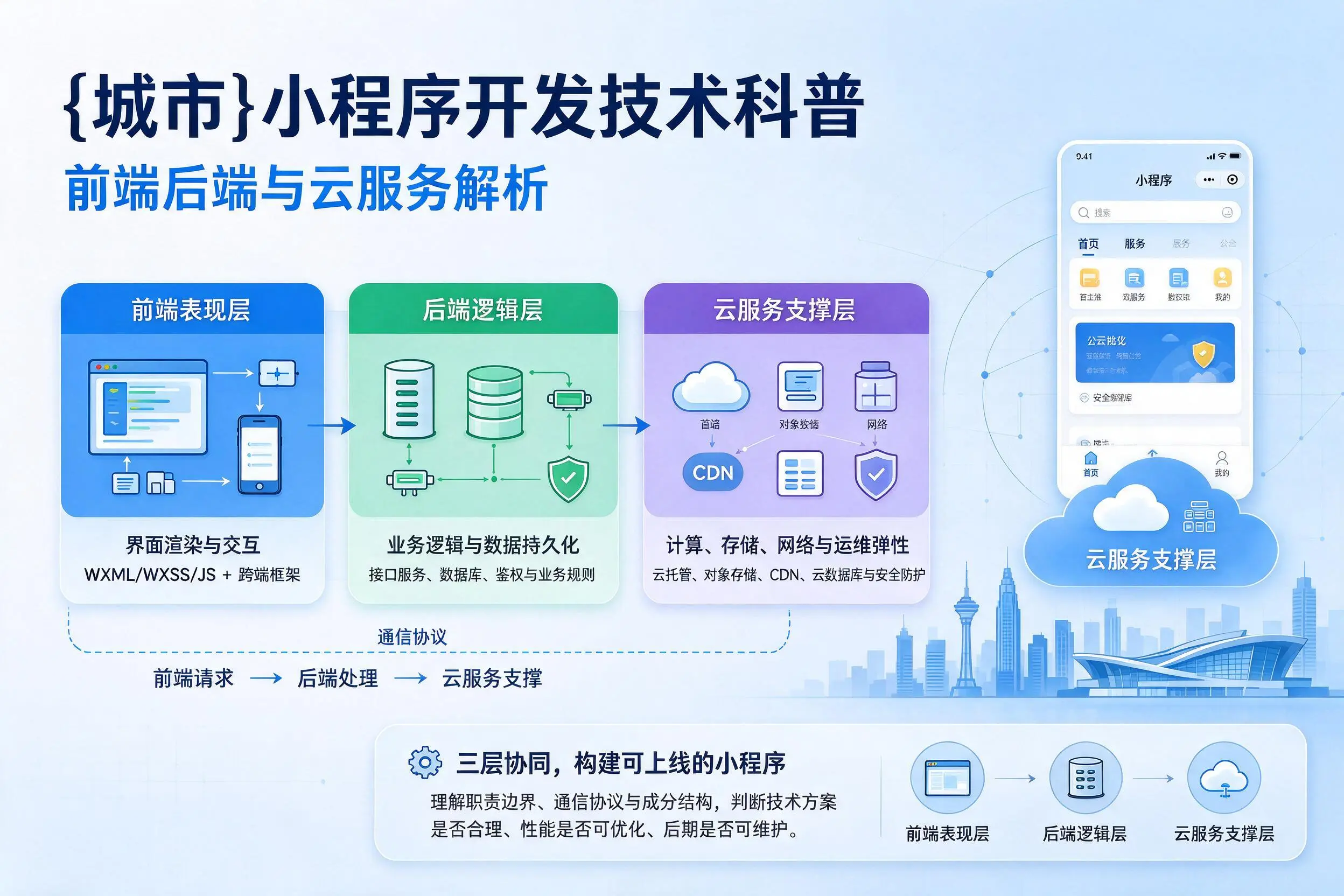 甘孜小程序开发技术科普：前端后端与云服务解析