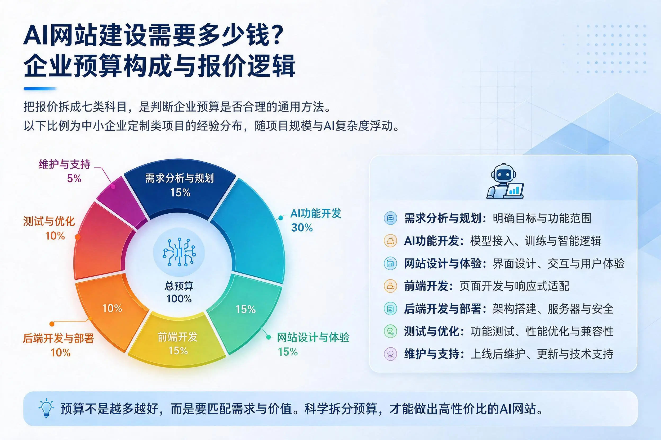 AI网站建设需要多少钱？甘孜企业预算构成与报价逻辑