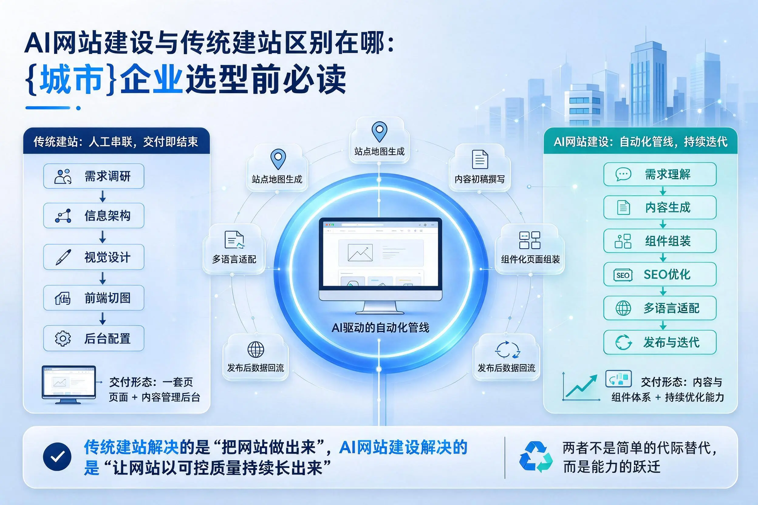 AI网站建设与传统建站区别在哪：甘孜企业选型前必读