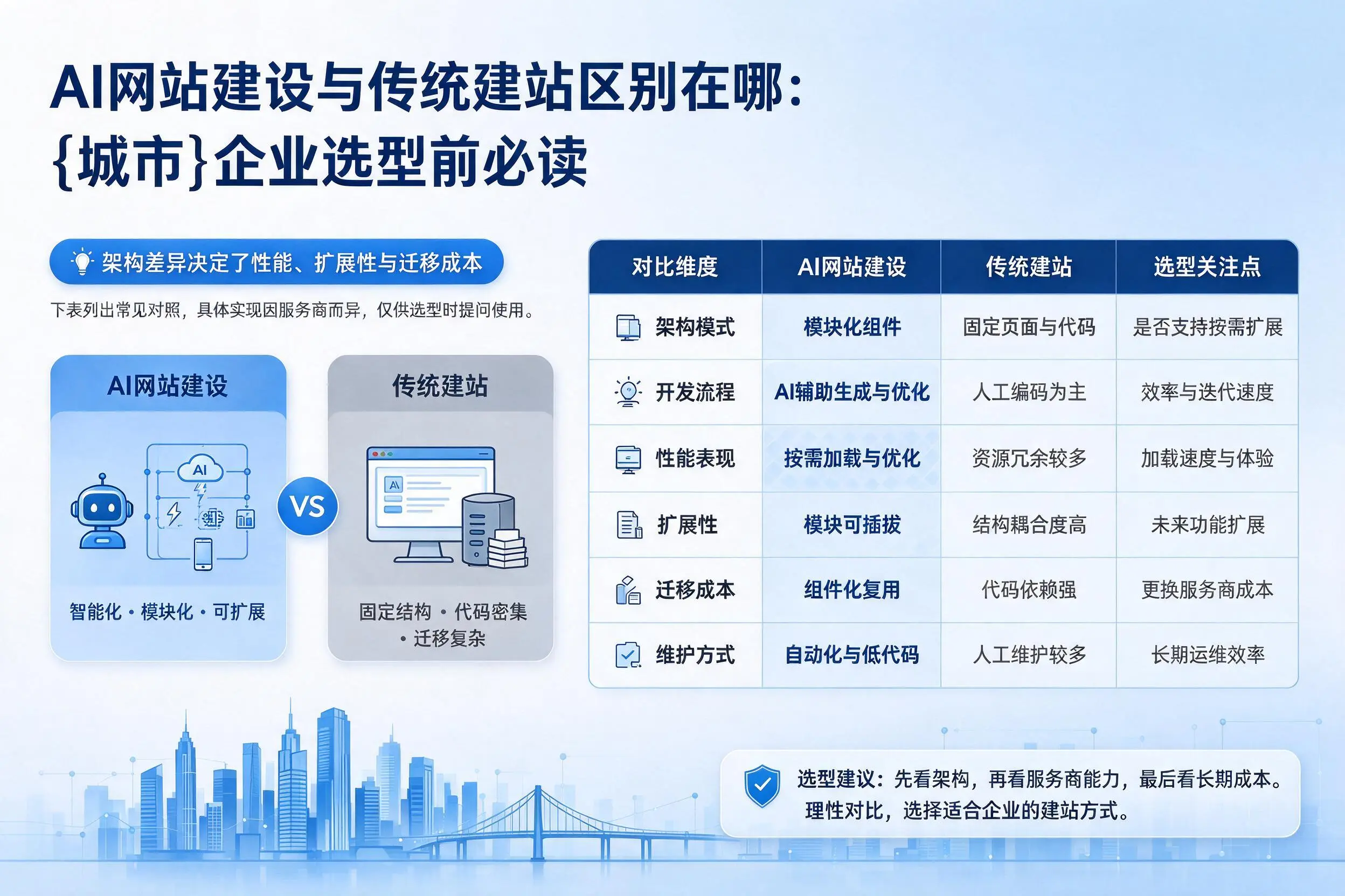 AI网站建设与传统建站区别在哪：甘孜企业选型前必读
