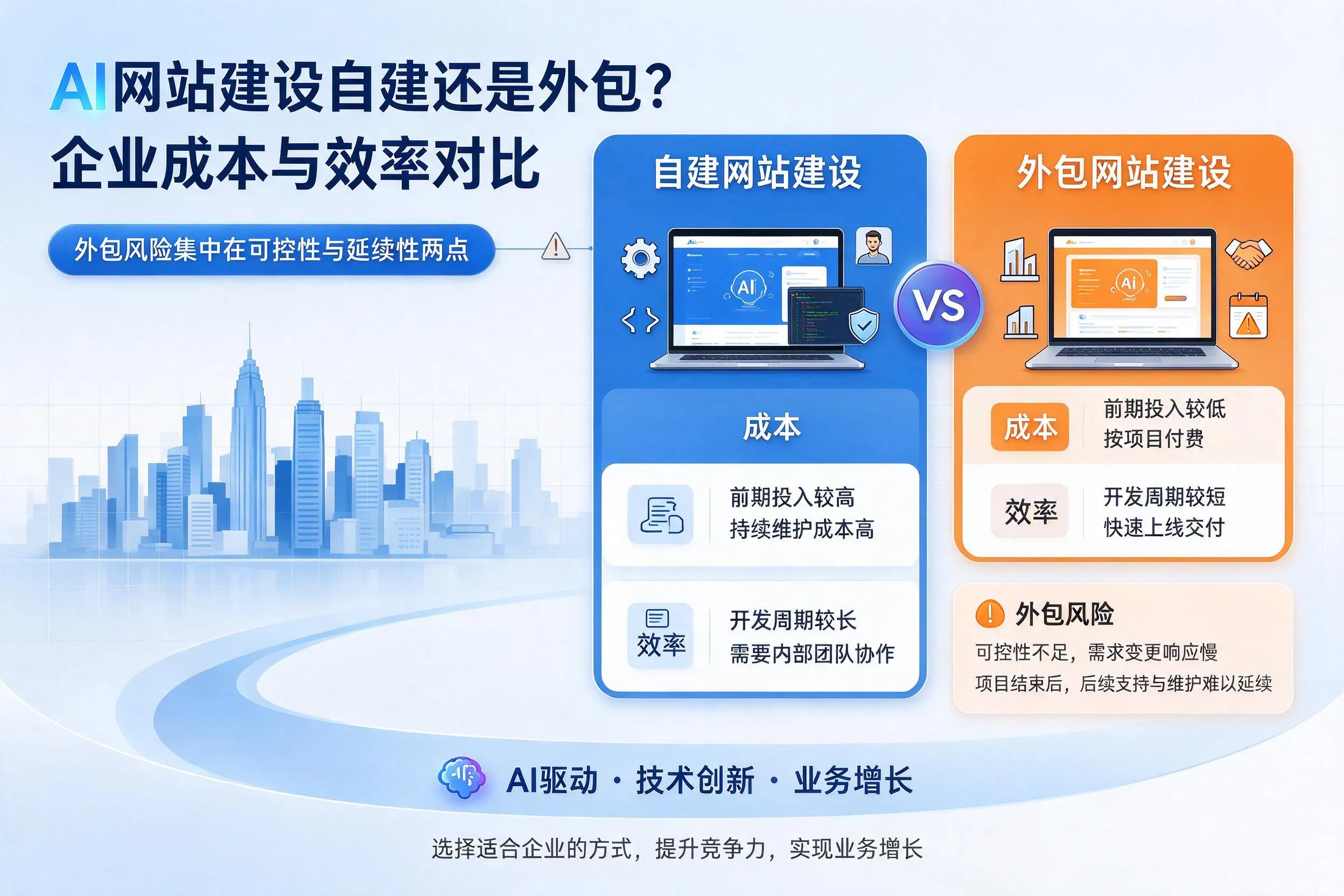 AI网站建设自建还是外包?甘孜企业成本与效率对比