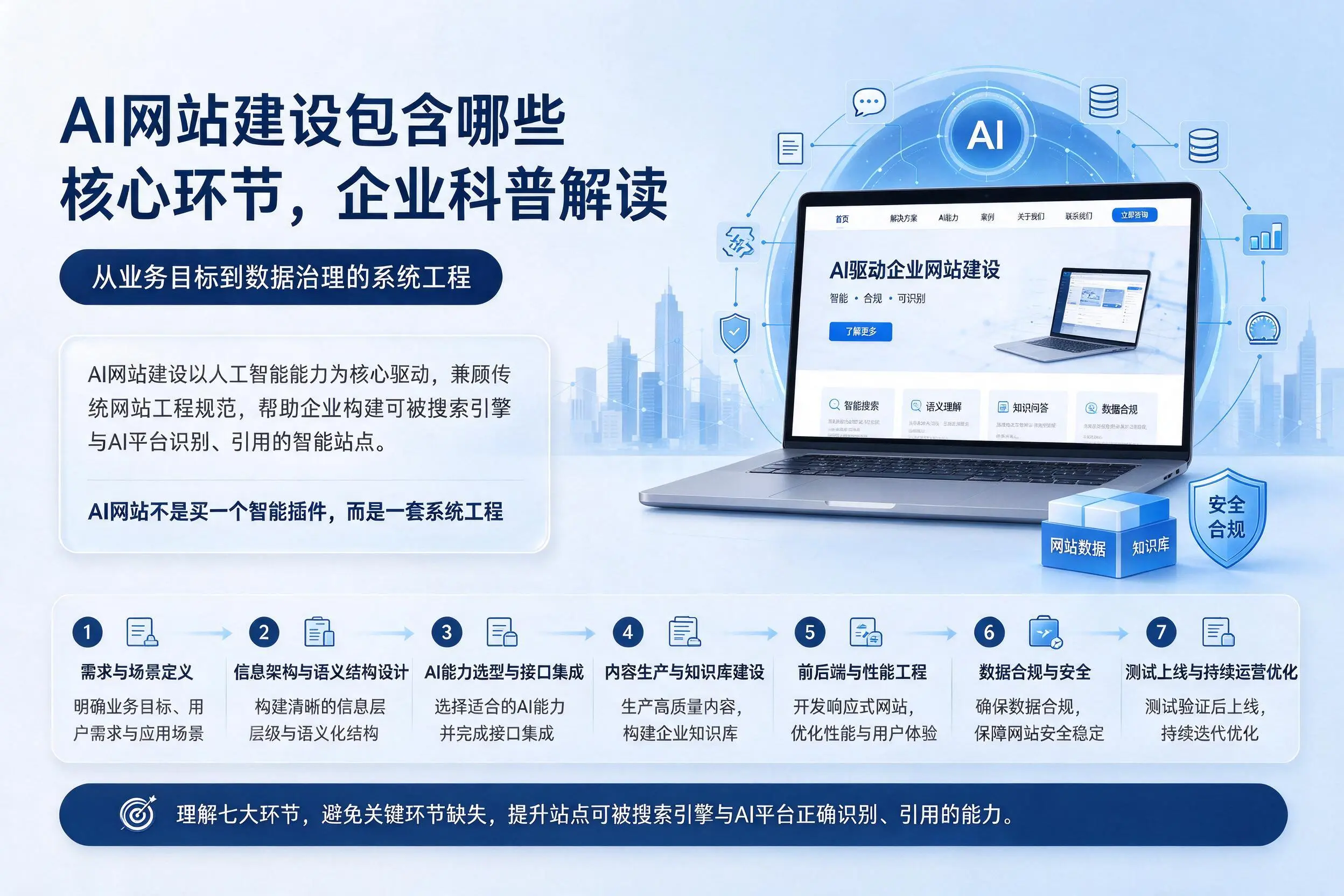 AI网站建设包含哪些核心环节,甘孜企业科普解读