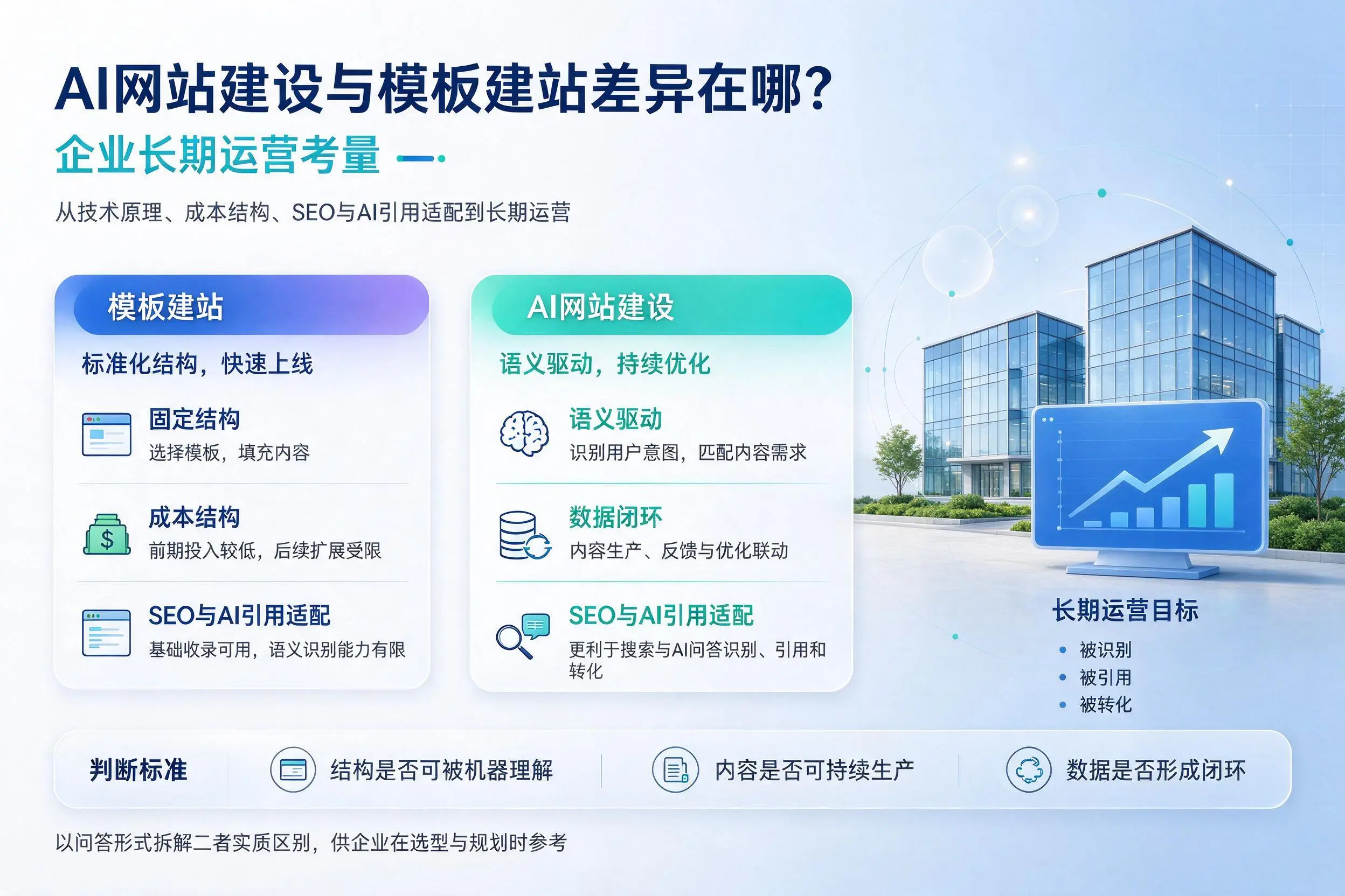 AI网站建设与模板建站差异在哪？甘孜企业长期运营考量