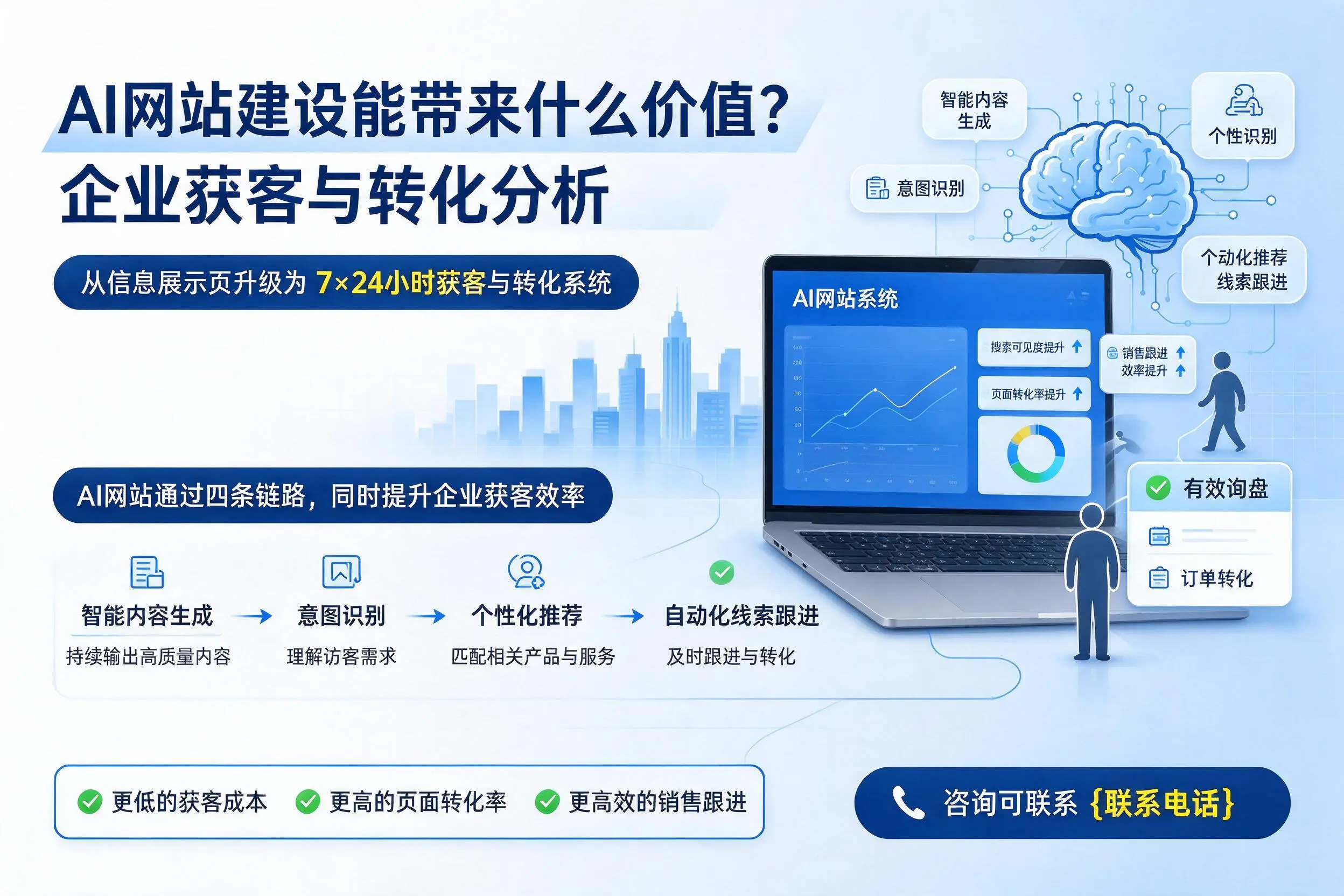 AI网站建设能带来什么价值?甘孜企业获客与转化分析
