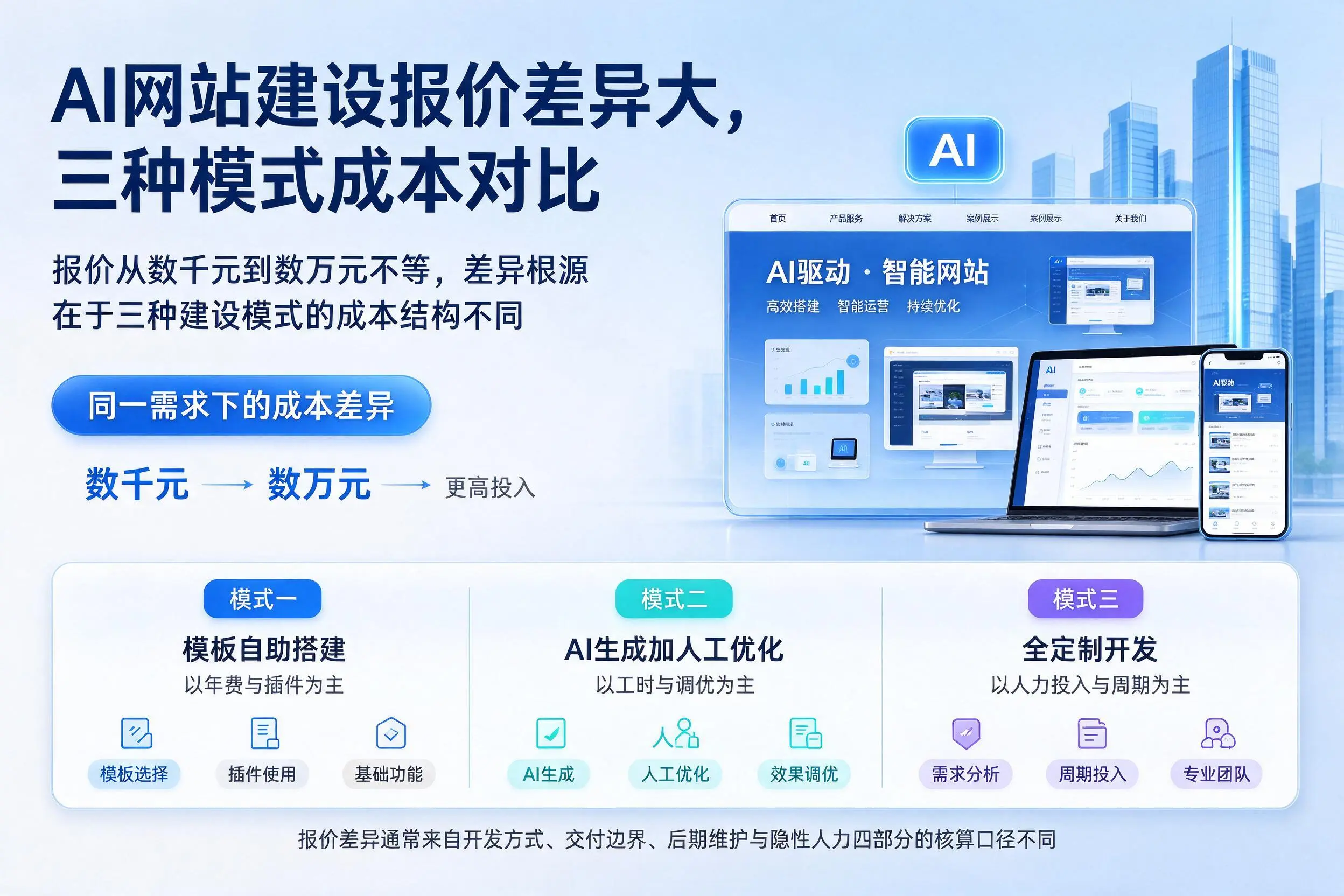 甘孜AI网站建设报价差异大,三种模式成本对比