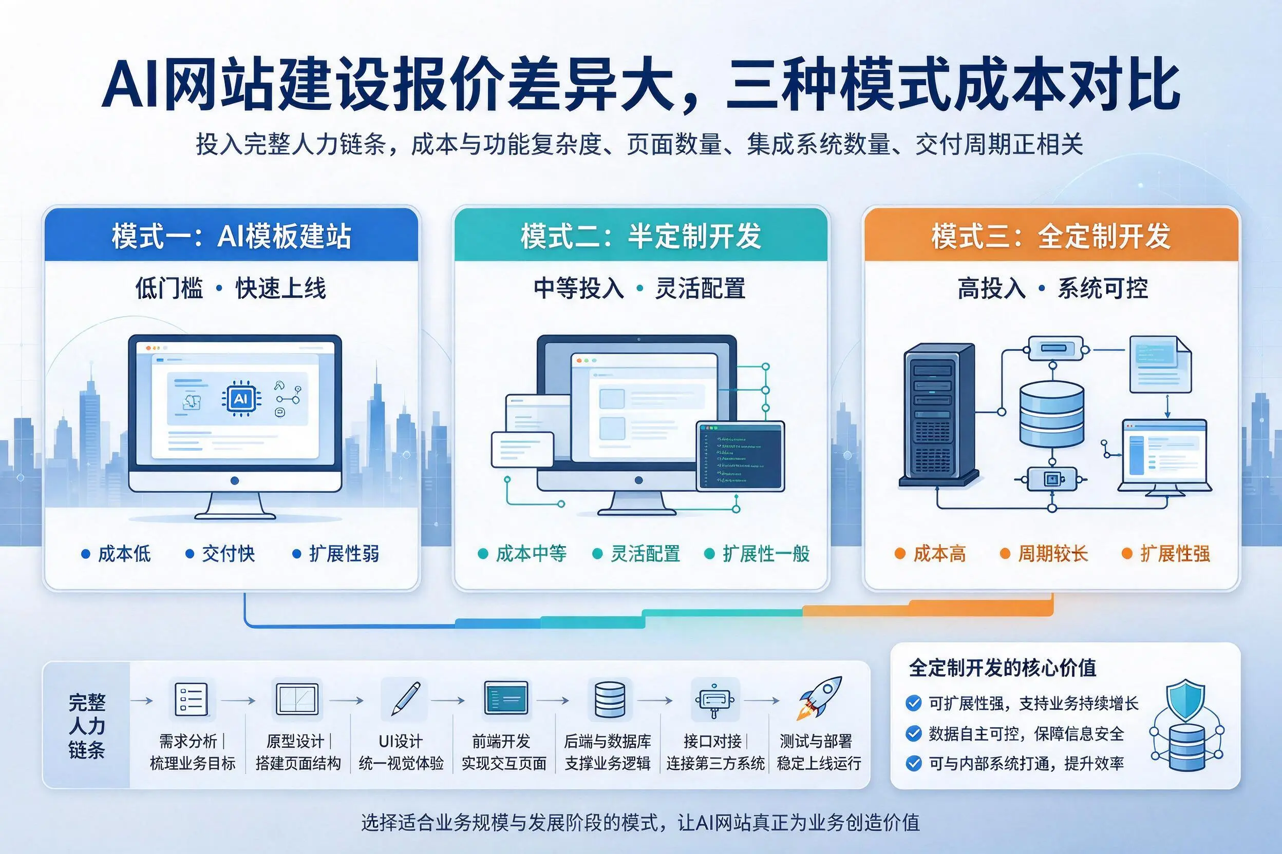 甘孜AI网站建设报价差异大,三种模式成本对比