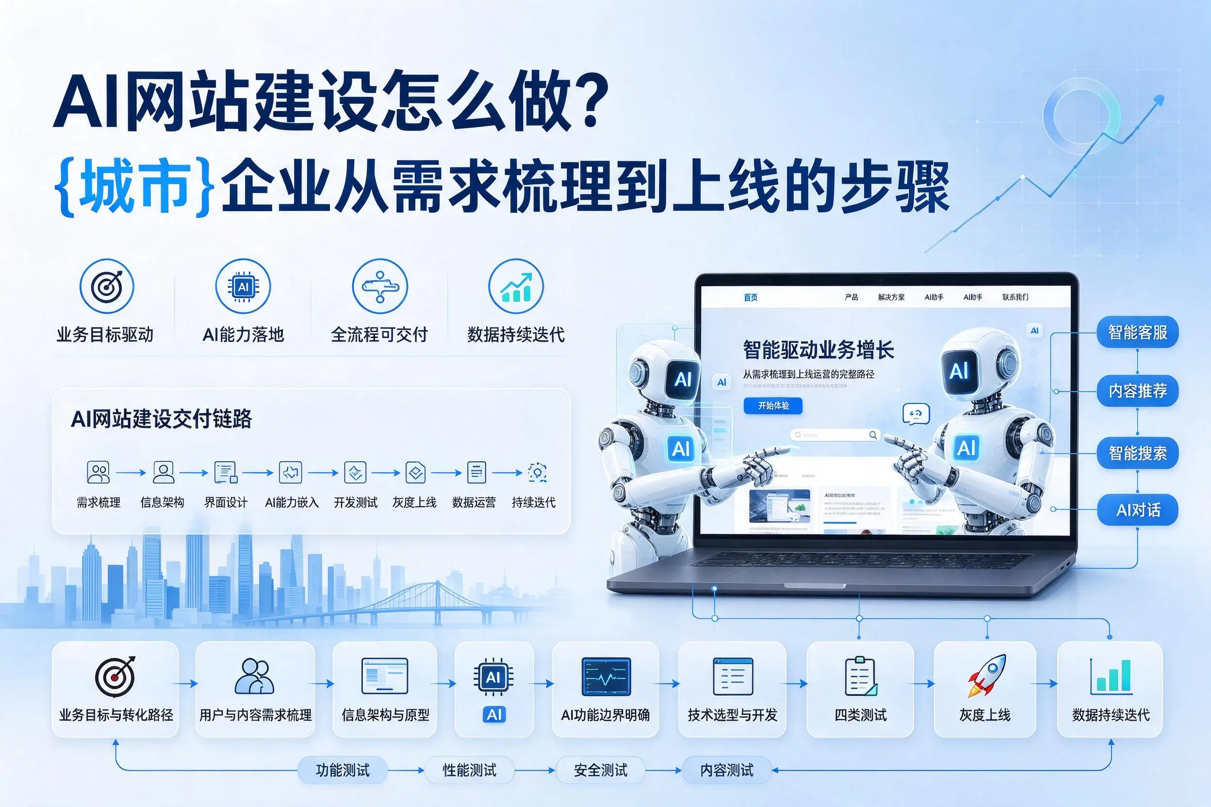 AI网站建设怎么做？甘孜企业从需求梳理到上线的步骤
