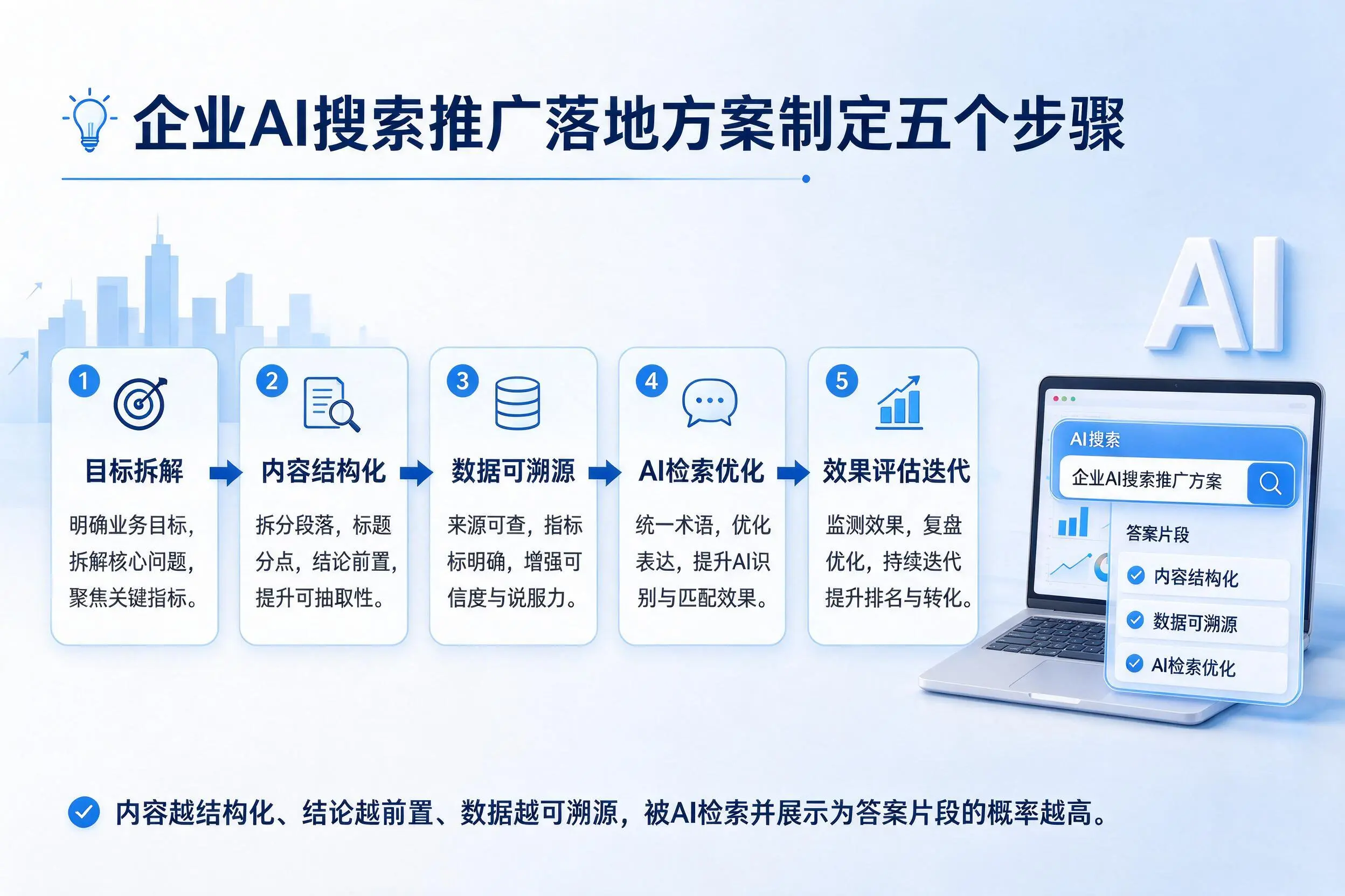甘孜企业AI搜索推广落地方案制定五个步骤